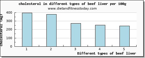 beef liver cholesterol per 100g